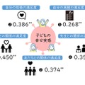 家族との関係に対する満足度は子供の幸せ実感に強く関連