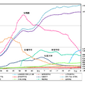 各学校段階ごとの在学者数の推移