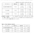 2025 年度 熊本県立 併設型 中学校入学者選抜における出願状況 （確定値）