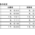 令和6年度第2回高等学校卒業程度認定試験の結果