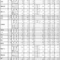 グループ別・学校別の進学希望状況（公立全日制課程）Aグループ