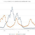 インフルエンザ・新型コロナウイルス感染症の定点あたり報告数の推移