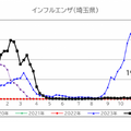 埼玉県、第50週（2024年12月9日～15日）のインフルエンザ報告数は1定点あたり19.61人