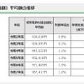 初年度納付金（総額）平均額の推移