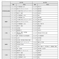 初年度納付金（費目別）の高い学校、低い学校