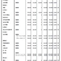 2025年度　都内私立高等学校学費一覧