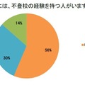 あなたの周りには、不登校の経験をもつ人がいますか