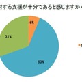 不登校に対する支援が十分であると感じますか