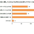 不登校に関してどのような考えをおもちですか