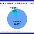 子供のお部屋探しに不安があるか