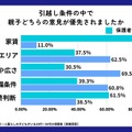 引越し条件において、親子どちらの意見が優先されたか