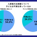 入居後のお部屋に対する不満の調査