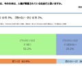 あなたは、今の日本は、人権が尊重されている社会だと思いますか