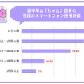 スマートフォンの使用時間