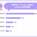 YouTubeの使用頻度