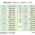 全国住み続けたい街ランキング2024トップ20 (C)生活ガイド.com