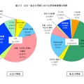 公立・私立小学校における学校教育費の内訳