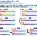 標準授業時数を大幅に上回る教育課程の点検の状況