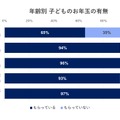 年齢別　子供のお年玉の有無