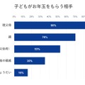 お年玉をもらう相手