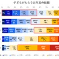 子供がもらうお年玉の総額　年齢別