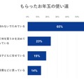 お年玉の使い道