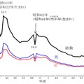 東京都の20歳人口の推移（昭和32年～令和7年）