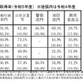 男性職員の育児休業取得率（2023年度）