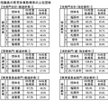 男性職員の育児休業取得率の上位団体