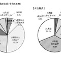 育児休業期間の状況（2023年度）