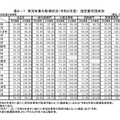 育児休業の取得状況（2023年度）指定都市団体別