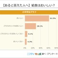 （あると答えた人へ）給食はおいしい？