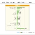 （あると答えた人へ）給食で1番苦手なメニューを教えて