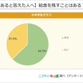 （あると答えた人へ）給食を残すことはある？