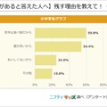 （残すことがあると答えた人へ）残す理由を教えて