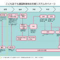 利用の流れ（こども誰でも通園制度総合支援システム）