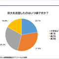 「京大を志望したのはいつ頃ですか？」※2024年7月、8月に実施の京大入試情報講演会のアンケートより抜粋