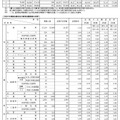 令和7年度　都立高校全日制等志望予定（第1望）調査結果