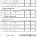 学校・学科別の志望倍率