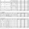 学校・学科別の志望倍率