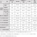 県立高校改革実施計画（Ⅲ期）における2025度からの指定校一覧