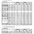 私立高等学校・長野工業高等専門学校志願予定数