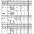 公立高等学校学科別志願予定数（全日制課程）第3通学区（南信地区）