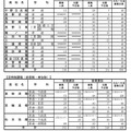 公立高等学校学科別志願予定数（定時制課程）