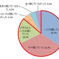 ＜受験生＞受験期に不安やストレスを感じていたか