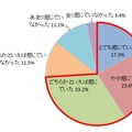 ＜親＞子供の受験期に不安やストレスを感じていたか