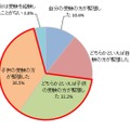 ＜親＞自身がこれまでに経験した受験と、子供の受験に親として臨む受験では、どちらがより緊張したと感じているか