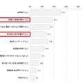 ＜親＞子供の受験期において行っていたサポート