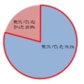 ＜受験生＞受験期における何気ないサポートに気付いていたか