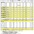 県内公立全日制高等学校進学希望状況（全日制、専門学科・総合学科）